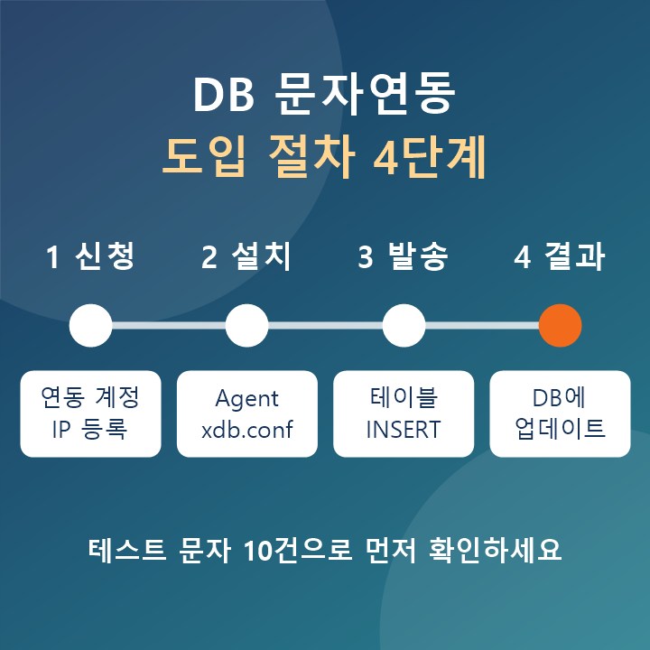 DB ¹®ÀÚ¿¬µ¿ µµÀÔ ÀýÂ÷ : ¿¬µ¿ ½Åû, Agent ¼³Ä¡, Å×À̺í INSERT, °á°ú ¾÷µ¥ÀÌÆ®