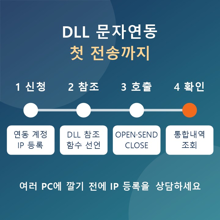 DLL ¹®ÀÚ¿¬µ¿ ¼ø¼ : ¿¬µ¿ °èÁ¤ ½Åû, DLL ÂüÁ¶, OPEN¡¤SEND¡¤CLOSE, ÅëÇÕ³»¿ª È®ÀÎ
