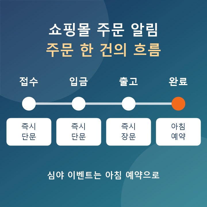 ¼îÇθô ÁÖ¹® ÇÑ °ÇÀÇ ¹®ÀÚ È帧 : Á¢¼ö, ÀÔ±Ý È®ÀÎ, Ãâ°í ¼ÛÀå, ¹è¼Û ¿Ï·á
