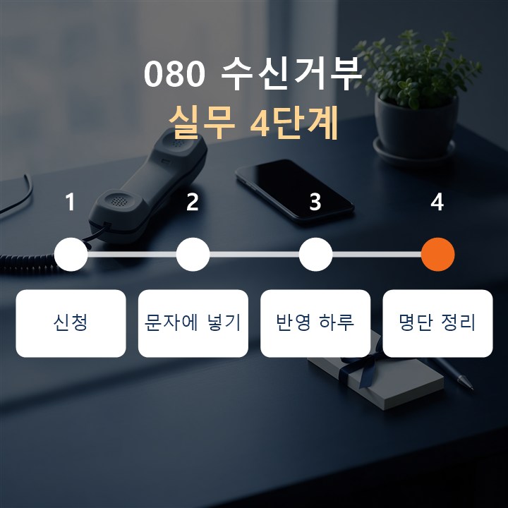 080번호 실무 4단계 : 신청, 문자에 넣기, 거부 반영(영업일 하루), 명단 정리