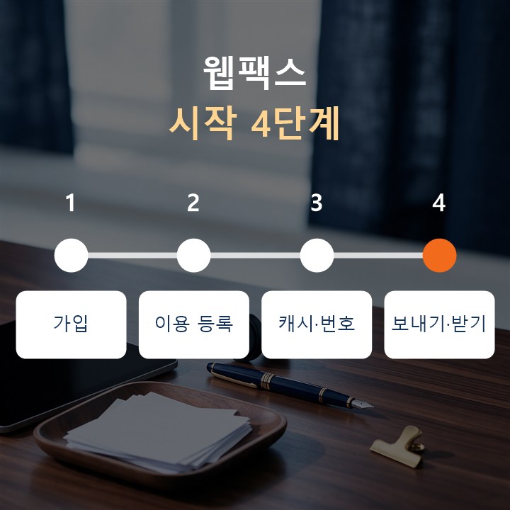 웹팩스 시작 4단계 : 가입, 이용 등록, 캐시·수신번호, 보내기·받기